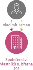Společenství vlastníků 8. března 105, IČO: 25439332: vizualizace vztahů osob a společností
