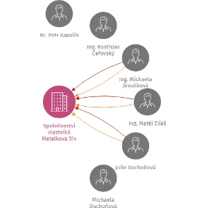 Společenství vlastníků Metelkova 514, IČO: 25439561: vizualizace vztahů osob a společností