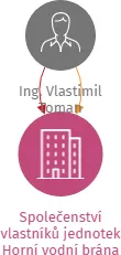 Společenství vlastníků jednotek Horní vodní brána 296, Terezín, IČO: 25440373: vizualizace vztahů osob a společností