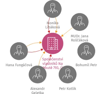 Společenství vlastníků Na Kohoutě 793, Ústí nad Labem, IČO: 25442732: vizualizace vztahů osob a společností