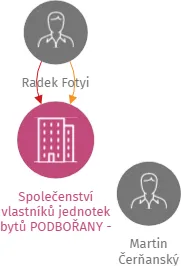 Společenství vlastníků jednotek bytů PODBOŘANY - KNĚŽICE č.p. 59, IČO: 25444697: vizualizace vztahů osob a společností
