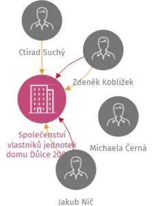 Společenství vlastníků jednotek domu Důlce 2083/7 v Ústí nad Labem, IČO: 25445332: vizualizace vztahů osob a společností