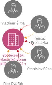 Společenství vlastníků domu Klíšská 723/72 v Ústí nad Labem, IČO: 25445375: vizualizace vztahů osob a společností