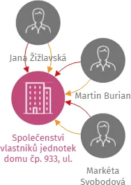 Společenství vlastníků jednotek domu čp. 933, ul. Kamenická, město Děčín, IČO: 25445791: vizualizace vztahů osob a společností