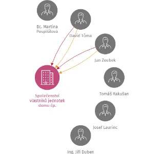 Vizualizace vztahů osob a společností - Společenství vlastníků jednotek domu čp. 235,243,255, ul. Kamenická, město Děčín