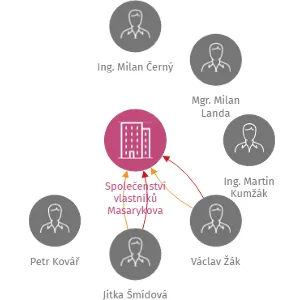 Společenství vlastníků Masarykova 2293/148B,2294/148A,2295/146B,2296/146A v Ústí nad Labem, IČO: 25450018: vizualizace vztahů osob a společností