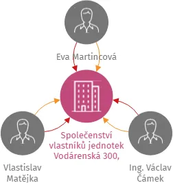 Společenství vlastníků jednotek Vodárenská 300, 411 55 Terezín, IČO: 25450735: vizualizace vztahů osob a společností