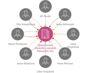 Společenství vlastníků, náměstí Palackého 183, Nový Bor, IČO: 25450808: vizualizace vztahů osob a společností