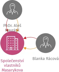 Společenství vlastníků Masarykova 1224/120, Ústí nad Labem, IČO: 25451600: vizualizace vztahů osob a společností