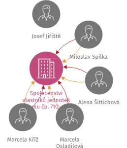 Společenství vlastníků jednotek domu čp. 710, ul. Sládkova, město Děčín, IČO: 25451839: vizualizace vztahů osob a společností