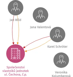 Společenství vlastníků jednotek ul. Čechova, č.p. 1730, Chomutov, IČO: 25451898: vizualizace vztahů osob a společností