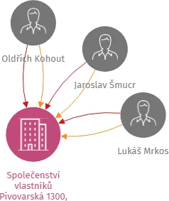 Společenství vlastníků Pivovarská 1300, Děčín, IČO: 25452258: vizualizace vztahů osob a společností