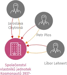 Společenství vlastníků jednotek Kosmonautů 3937-3938, Chomutov, IČO: 25456440: vizualizace vztahů osob a společností