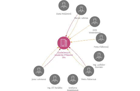 Společenství vlastníků Příšovice 204, IČO: 25458493: vizualizace vztahů osob a společností