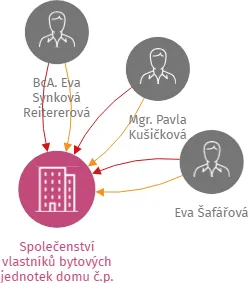Společenství vlastníků bytových jednotek domu č.p. 1568, 1569, ul. Dělnická, Roudnice nad Labem, IČO: 25462741: vizualizace vztahů osob a společností