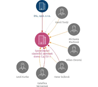 Společenství vlastníků jednotek domu č.p. 721 v ulici Husova v Lovosicích, IČO: 25462768: vizualizace vztahů osob a společností