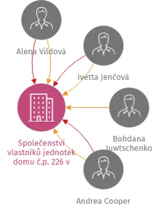 Společenství vlastníků jednotek domu č.p. 226 v ulici Žižkova v Lovosicích, IČO: 25462776: vizualizace vztahů osob a společností