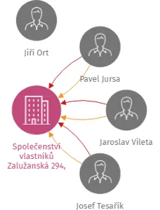 Společenství vlastníků Zalužanská 294, 295, Chlumec, IČO: 25463080: vizualizace vztahů osob a společností