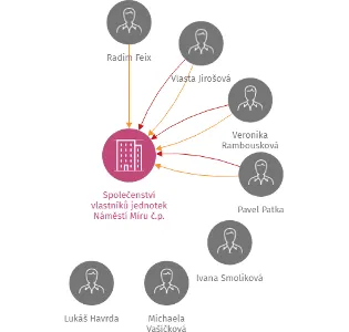 Společenství vlastníků jednotek Náměstí Míru č.p. 635, 636, Rychnov u Jablonce nad Nisou, IČO: 25466194: vizualizace vztahů osob a společností