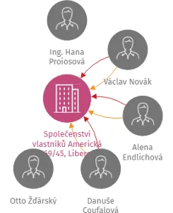 Společenství vlastníků Americká 669/45, Liberec, IČO: 25467671: vizualizace vztahů osob a společností