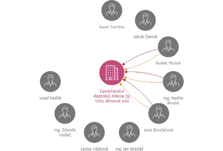 Společenství vlastníků Alšova čp. 1206, Březová alej čp. 1207, Liberec I, IČO: 25468031: vizualizace vztahů osob a společností