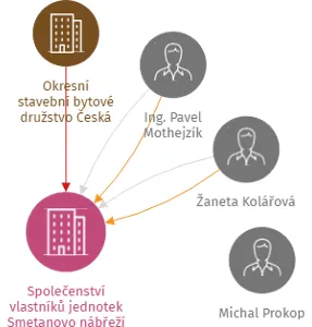 Společenství vlastníků jednotek Smetanovo nábřeží 2257 a 2258, Česká Lípa, IČO: 25468103: vizualizace vztahů osob a společností