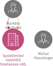 Společenství vlastníků Smetanova 498, Krupka, IČO: 25469525: vizualizace vztahů osob a společností