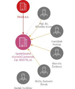 Společenství vlastníků jednotek, č.p. 1055/10, ul. Filipovská, obec Jiříkov, RAFANDA 2000, IČO: 25469703: vizualizace vztahů osob a společností