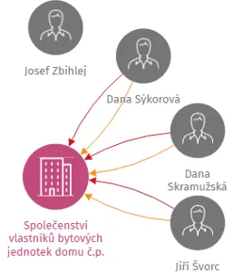 Společenství vlastníků bytových jednotek domu č.p. 2743 a 2744, IČO: 25470841: vizualizace vztahů osob a společností