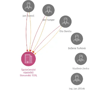 Společenství vlastníků Slovanská 1339, 1340, 1341, Děčín, IČO: 25472844: vizualizace vztahů osob a společností