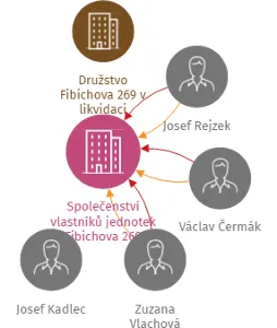 Společenství vlastníků jednotek Fibichova 269, IČO: 25475991: vizualizace vztahů osob a společností
