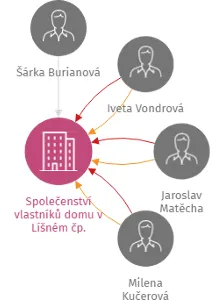 Společenství vlastníků domu v Líšném čp. 4,63,64,70, IČO: 25476122: vizualizace vztahů osob a společností