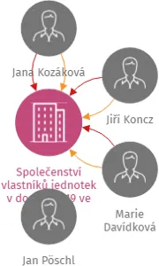 Společenství vlastníků jednotek v domě čp. 19 ve Slavětíně, IČO: 25479415: vizualizace vztahů osob a společností