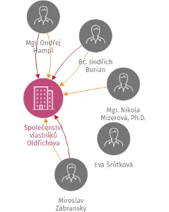 Společenství vlastníků Oldřichova 163,164,165 Liberec, IČO: 25484567: vizualizace vztahů osob a společností
