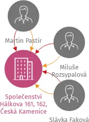 Společenství Hálkova 161, 162, Česká Kamenice, IČO: 25485431: vizualizace vztahů osob a společností
