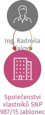 Společenství vlastníků SNP 987/15 Jablonec nad Nisou, IČO: 25486896: vizualizace vztahů osob a společností