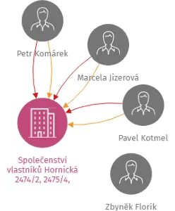 Společenství vlastníků Hornická 2474/2, 2475/4, 2476/6 v Ústí nad Labem, IČO: 25489135: vizualizace vztahů osob a společností