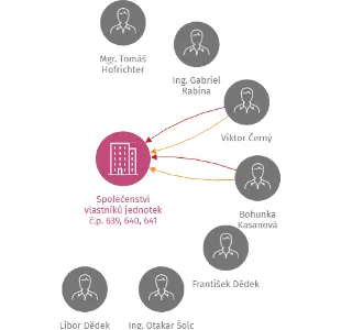 Společenství vlastníků jednotek č.p. 639, 640, 641 Rychnov u Jablonce nad Nisou, IČO: 25489542: vizualizace vztahů osob a společností