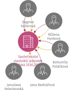 Společenství vlastníků jednotek Pražská 2530,2531 v Žatci, IČO: 25493205: vizualizace vztahů osob a společností