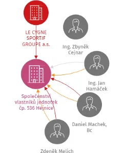 Vizualizace vztahů osob a společností - Společenství vlastníků jednotek čp. 536 Hejnice
