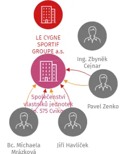 Vizualizace vztahů osob a společností - Společenství vlastníků jednotek čp. 575 Cvikov