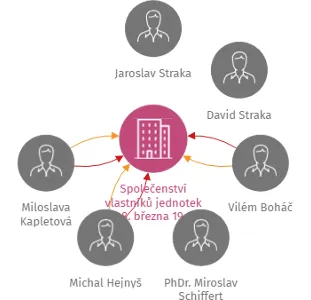 Společenství vlastníků jednotek 8. března 19, Liberec, IČO: 25497260: vizualizace vztahů osob a společností