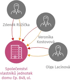 Společenství vlastníků jednotek domu čp. 849, ul. Nerudova, město Děčín, IČO: 25497936: vizualizace vztahů osob a společností