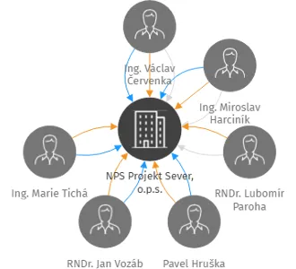 NPS Projekt Sever, o.p.s., IČO: 25403958: vizualizace vztahů osob a společností