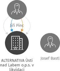 ALTERNATIVA Ústí nad Labem o.p.s. v likvidaci, IČO: 25400126: vizualizace vztahů osob a společností