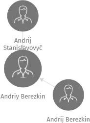 Andriy Berezkin, IČO: 25439936: vizualizace vztahů osob a společností