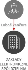 ZAKLADY ELEKTRONICZNE SPÓLDZIELNIA INWALIDÓW, IČO: 25458841: vizualizace vztahů osob a společností