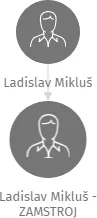 Ladislav Mikluš - ZAMSTROJ, IČO: 25447548: vizualizace vztahů osob a společností