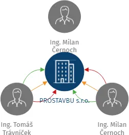 Vizualizace vztahů osob a společností - PROSTAVBU s.r.o.