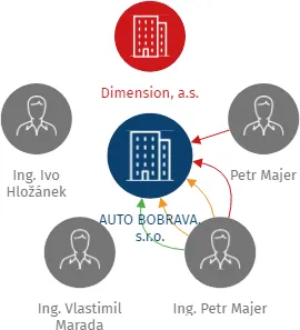 AUTO BOBRAVA, s.r.o., IČO: 25597167: vizualizace vztahů osob a společností